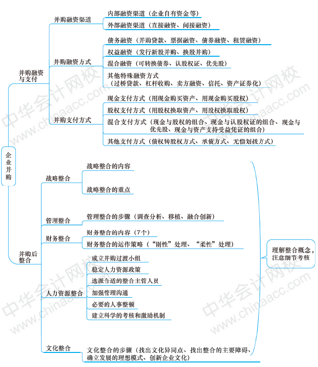 高级会计师《高级会计实务》第七章思维导图