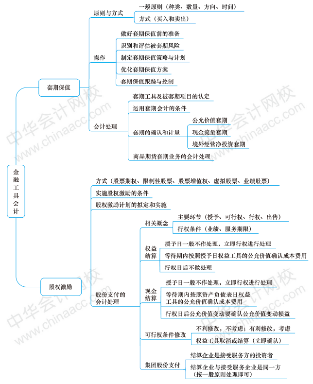 高级会计师《高级会计实务》第八章思维导图