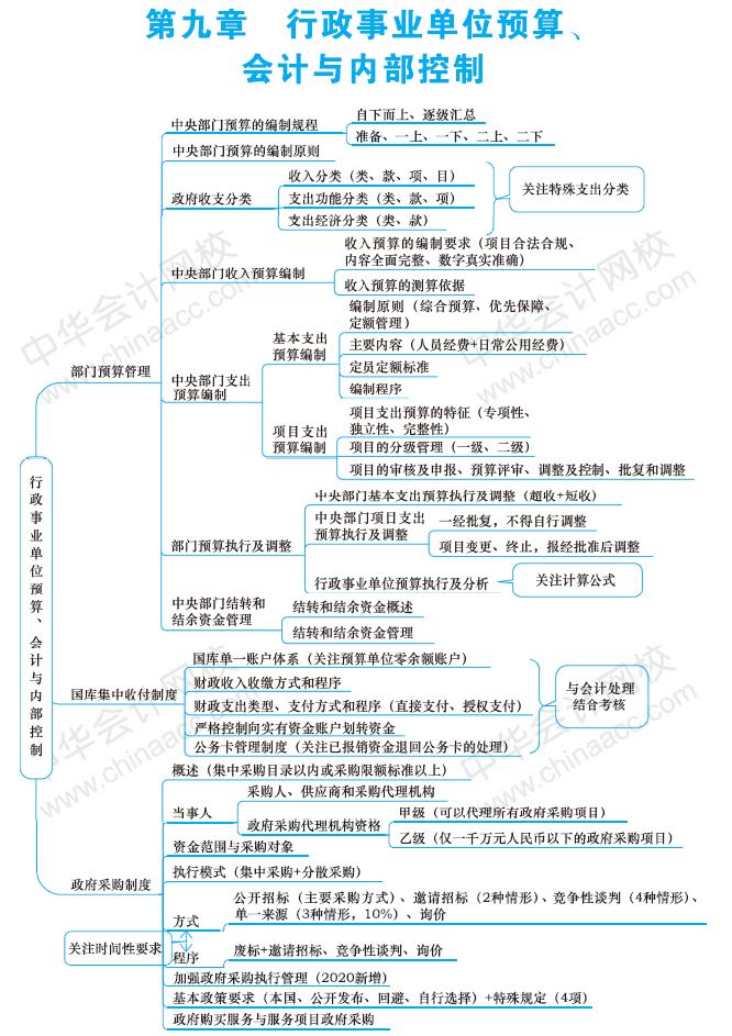 高级会计师《高级会计实务》第九章思维导图