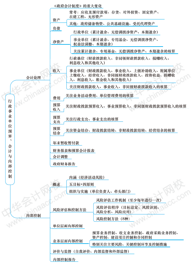 高级会计师《高级会计实务》第九章思维导图