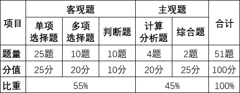 中级财管主、客观题型占比55:45！题该这么刷 ！