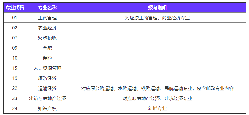 2020经济师报考专业变动