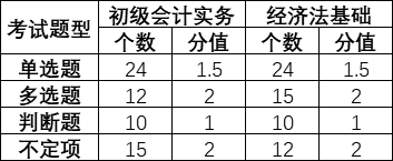 还没听说？初级会计考试题量会减少吗？许多考生都坐不住了