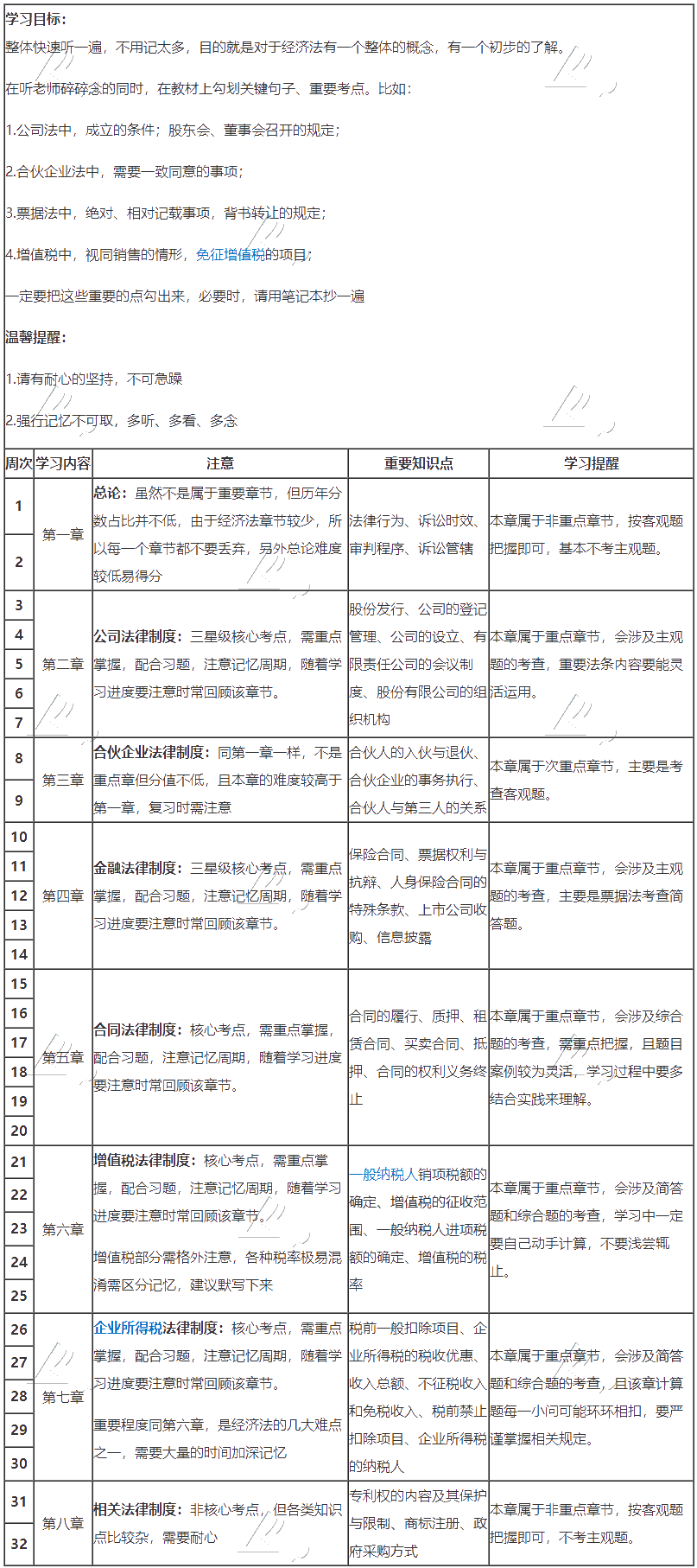 2021年中级会计职称经济法预习阶段学习计划一览表