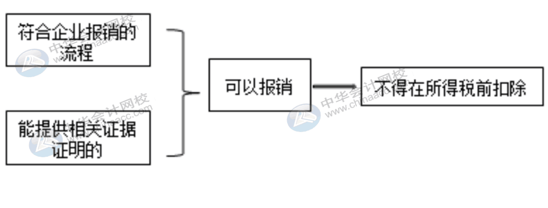 费用报销对企业所得税的影响有哪些？会计需掌握！