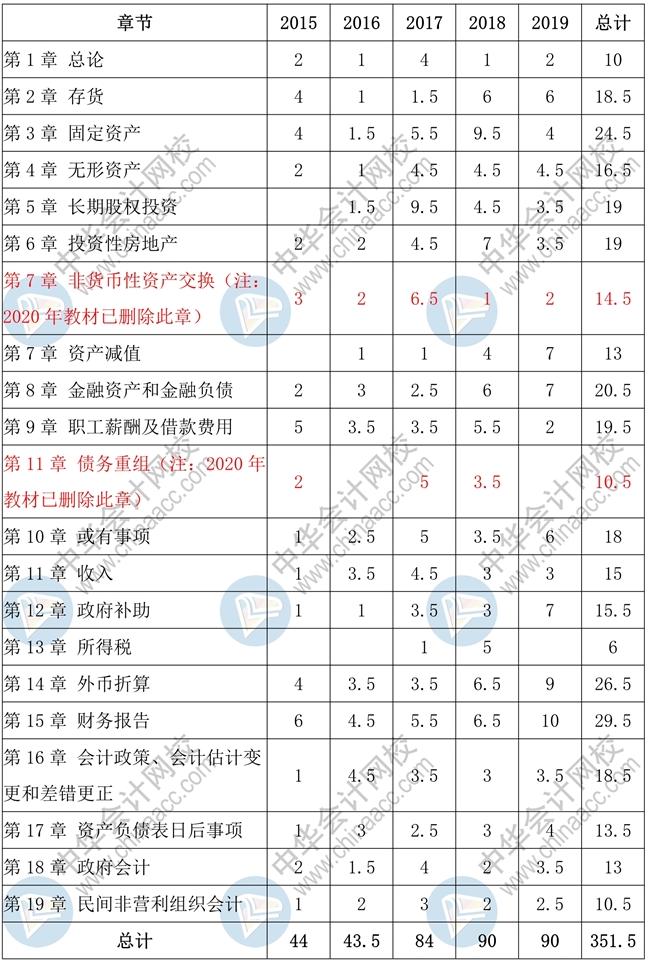 中级会计实务客观题高频考点 一表知晓！