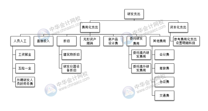 研发支出科目如何设置？