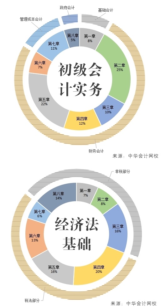 两个月备考初级会计看什么？只需掌握这一点...