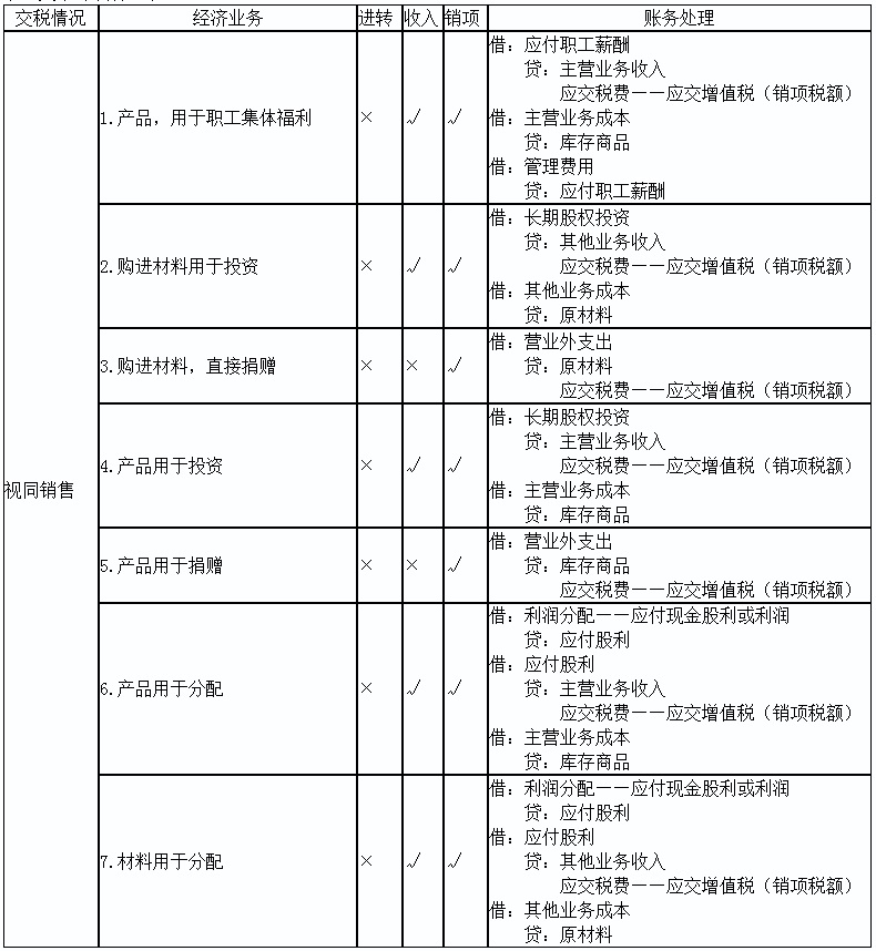 2020初级实务答疑周刊第24期——视同销售小总结