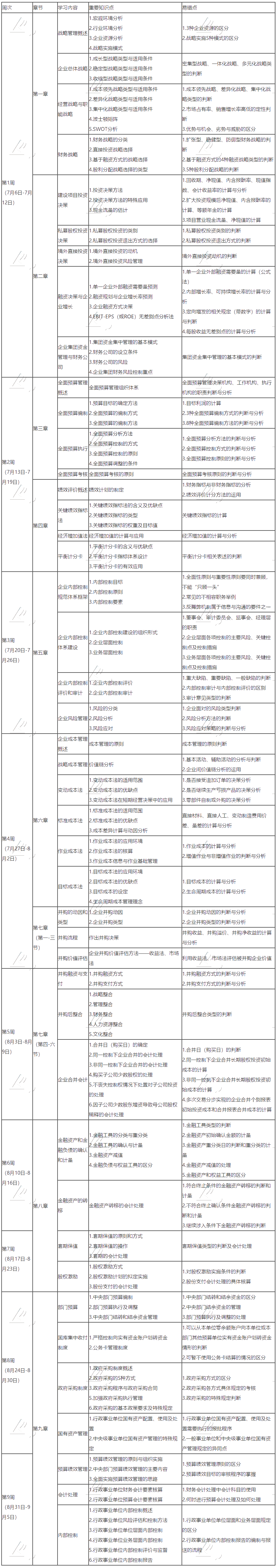 2020高会考前2个月冲刺备考计划 含各章节重点、易错点