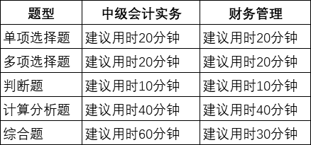 恭喜！中级考试时长缩短并如期举行或将导致难度降低！？