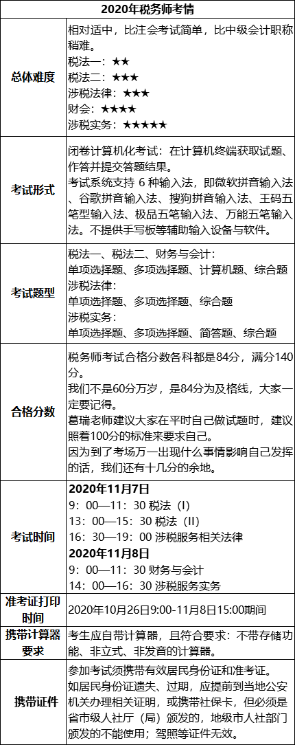 税务师报名人数高达36万+！2020年税务师考情＆难度分析