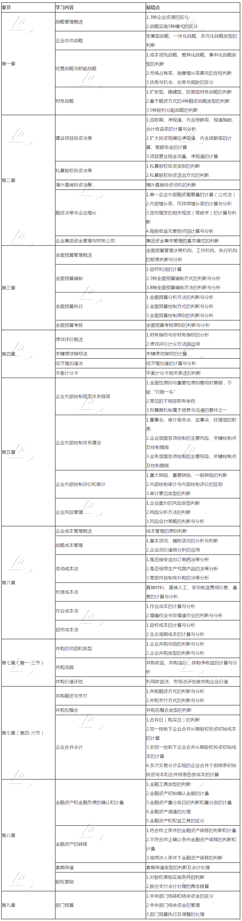 2020高会各章节易错点 在考前必须攻克它！