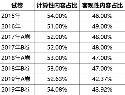 用数据分析考试规律 财务管理可能这样考！