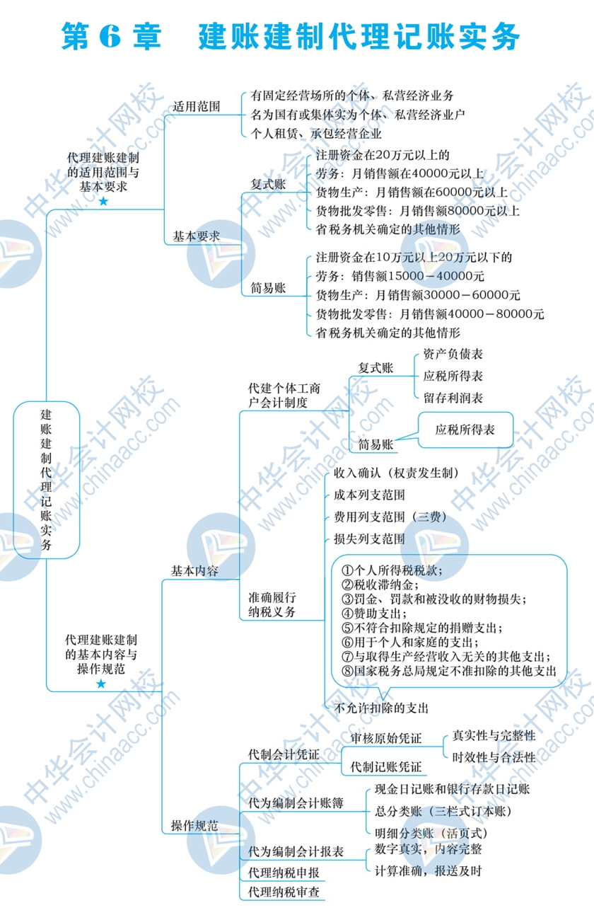 2020年税务师《涉税服务实务》各章节思维导图1/2