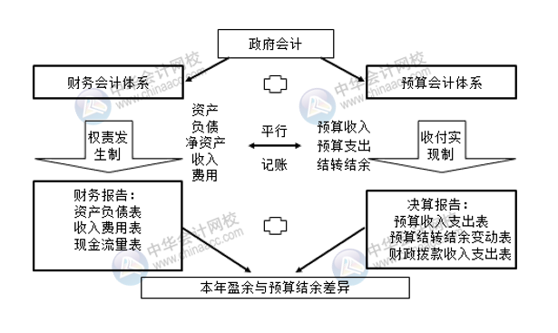 政府会计制度中“平行记账”的基本原理