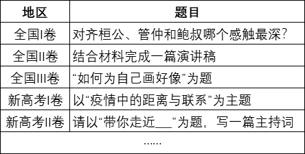 2020年全国高考作文题出炉！初级经济师都考哪些题目？