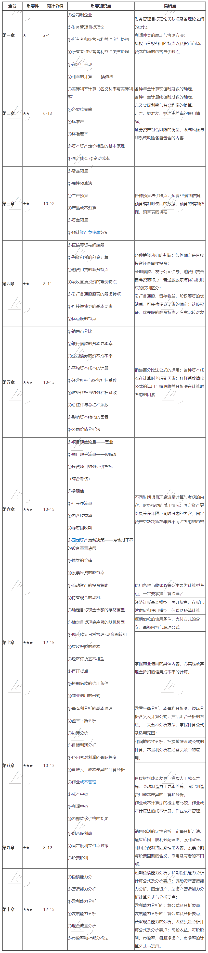 中级财务管理明白表