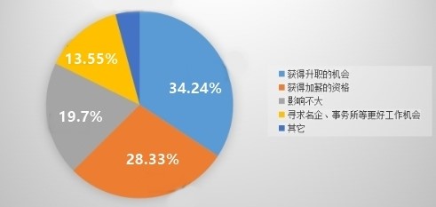 还在犹豫要不要报名中级会计职称？这些好处隔壁考友不敢让你知道