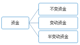 资金