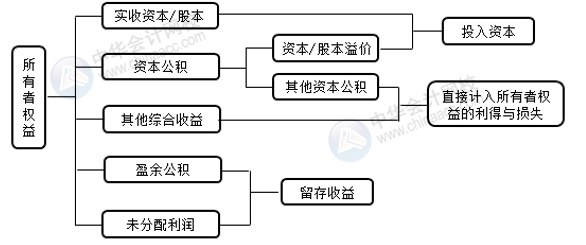 正保会计网校