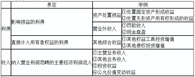 2020初级实务答疑周刊第31期——收入与利得，费用与损失