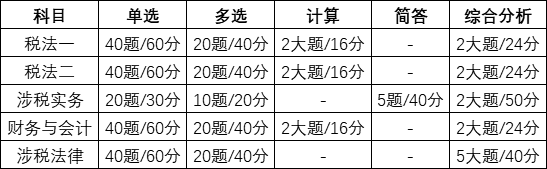 《税法二》考试题型 分值分配