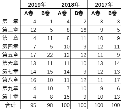 抢看！中级财务管理各章近三年题型、考点及分值分布！