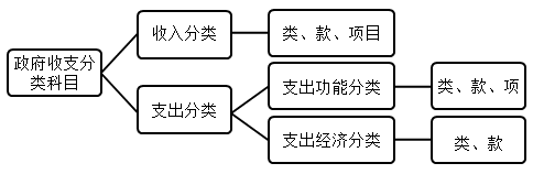 2020年高会《高级会计实务》知识点：政府收支分类
