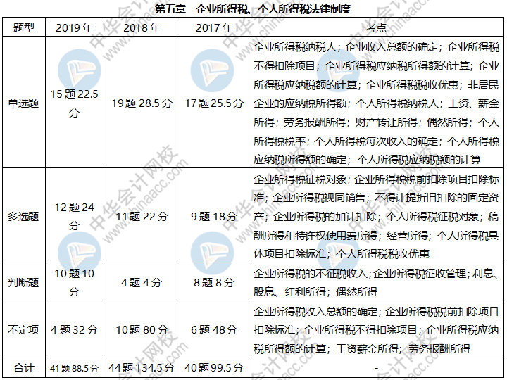 近三年初级经济法基础这些考点占比很大 快来掌握！