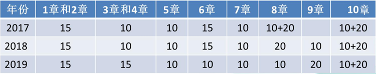 必看！近3年高级会计师试题与各章考核分值