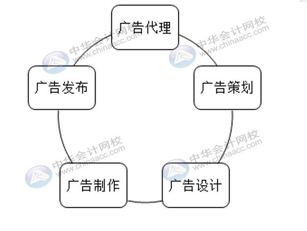 广告行业该怎么做账核算，适用什么税率？