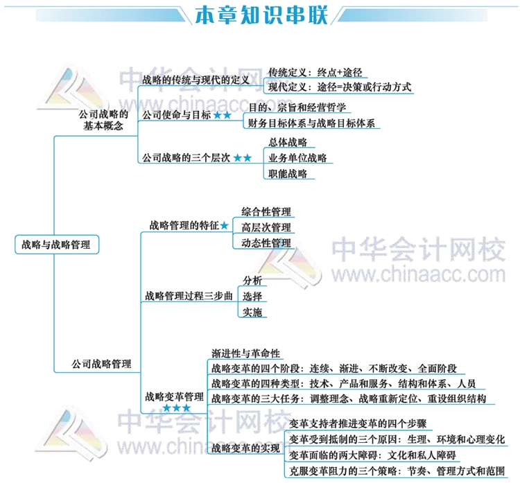 視覺化思維學(xué)習(xí)法-注會(huì)《公司戰(zhàn)略與風(fēng)險(xiǎn)管理》思維導(dǎo)圖全解