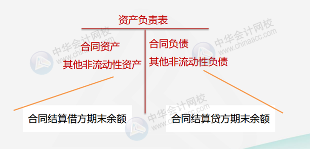 适应《企业会计准则》的建筑企业如何做账务处理？如何填列报表？