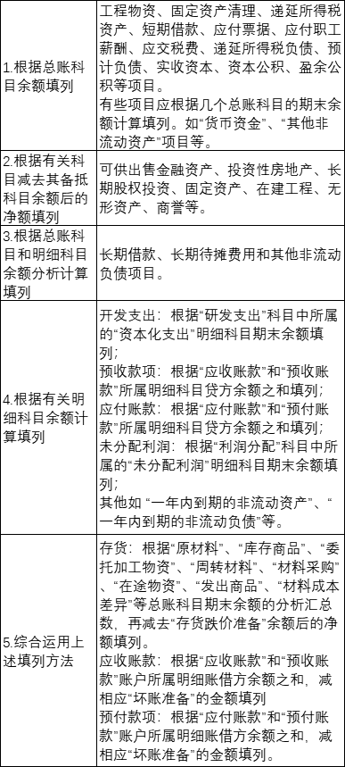 资产负债表中各个科目期末余额应如何填列？