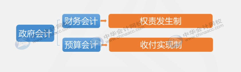 收付实现制与权责发生制在政府会计中处理有何不同？