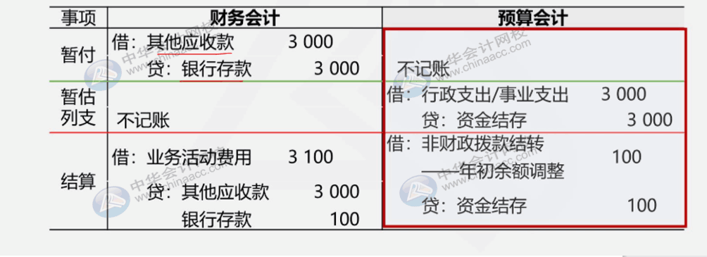 收付实现制与权责发生制在政府会计中处理有何不同？