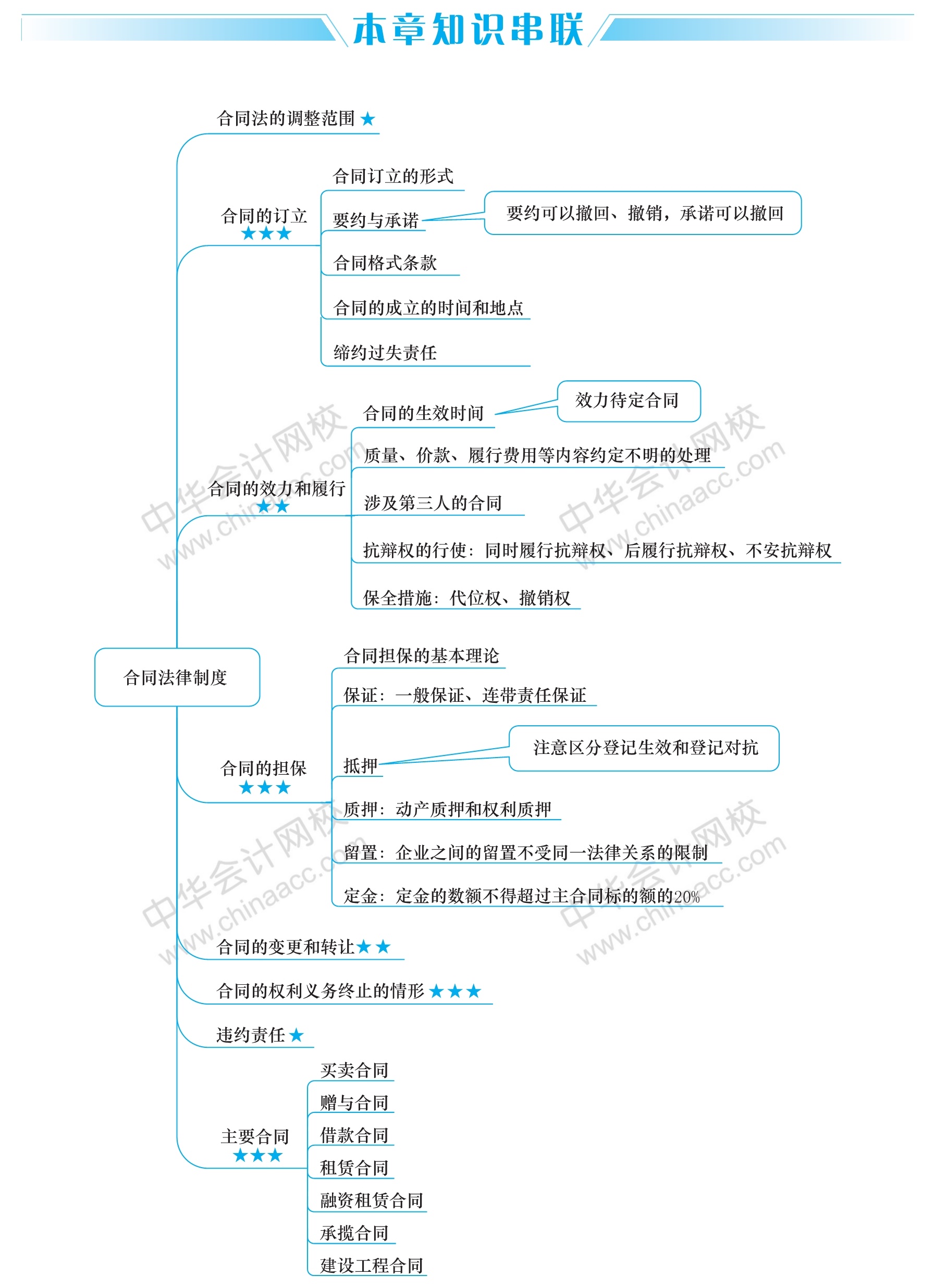 经济法思维导图马工程图片