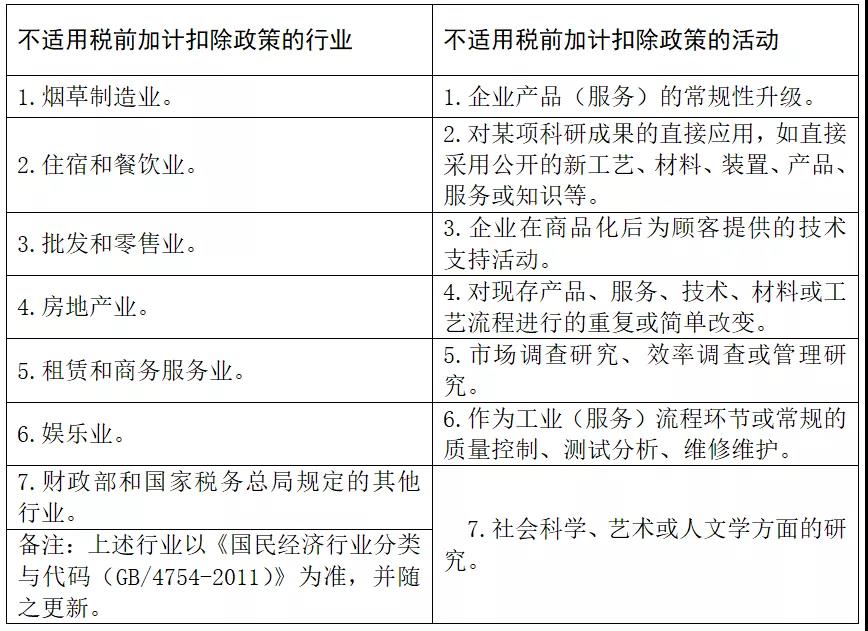 不是高新企业可以做研发费用加计扣除吗？