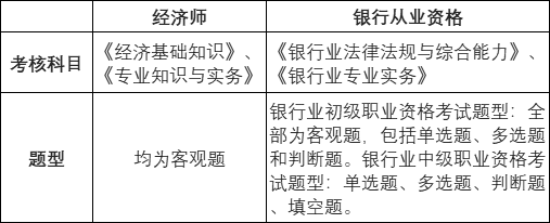 金融经济师和银行职业资格考哪个更合适？哪个含金量更高？