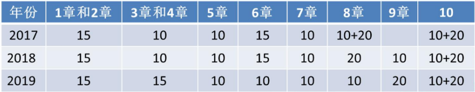 2020年高级会计师考试命题特点 