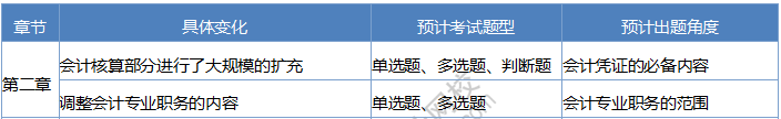 2020《经济法基础》考情分析及考点预测：第二章会计法律制度