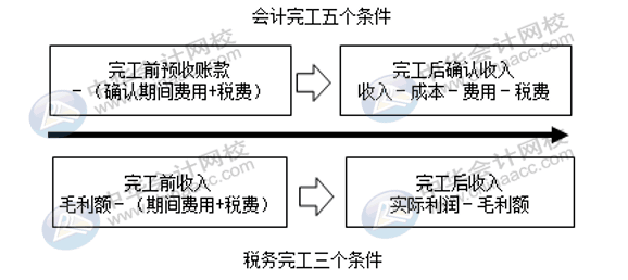 房地产企业完工后收入如何确认调整？