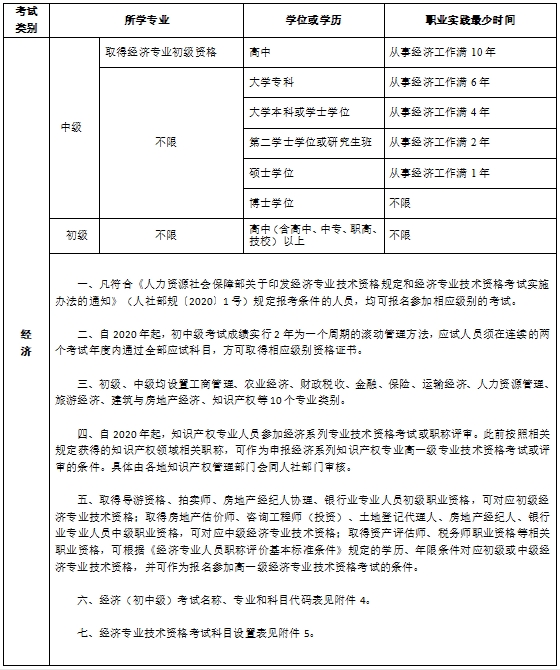 吉林初中级经济师报考条件及相关事项