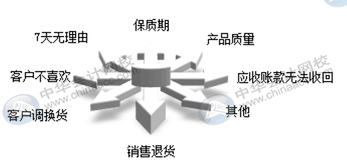 销售退货与换货流程是否一致，怎么账务处理？