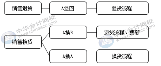 销售退货与换货流程是否一致，怎么账务处理？