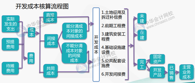 房地产企业会计如何开展成本核算工作？（附流程图）