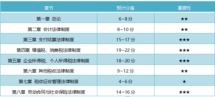 上海2020初级会计考试科目