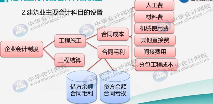 建筑业企业很难吗？先看看他有哪些特有的会计科目