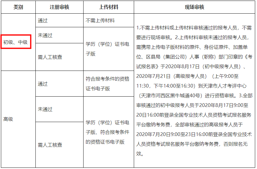 关于天津市2020年度经济师资格考试审核流程